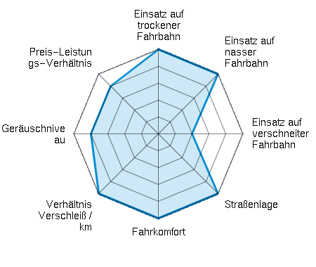 Einsatz auf trockener Fahrbahn 5.00/5 | Einsatz auf nasser Fahrbahn 5.00/5 | Einsatz auf verschneiter Fahrbahn 2.00/5 | Straßenlage 5.00/5 | Fahrkomfort 5.00/5 | Verhältnis Verschleiß / km 5.00/5 | Geräuschniveau 4.00/5 | Preis-Leistungs-Verhältnis 4.00/5