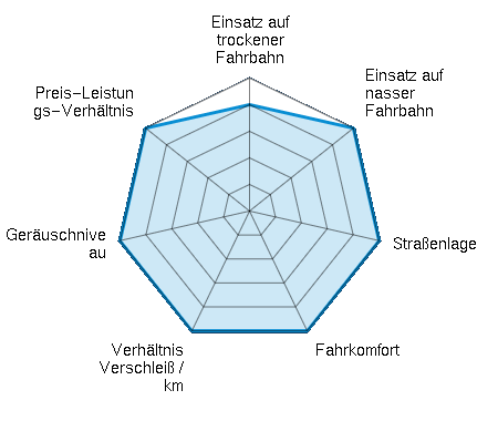 Einsatz auf trockener Fahrbahn 4.00/5 | Einsatz auf nasser Fahrbahn 5.00/5 | Straßenlage 5.00/5 | Fahrkomfort 5.00/5 | Verhältnis Verschleiß / km 5.00/5 | Geräuschniveau 5.00/5 | Preis-Leistungs-Verhältnis 5.00/5