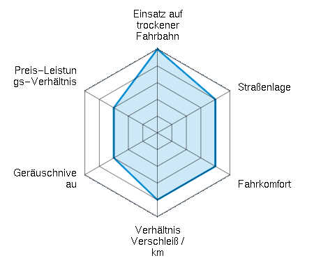Einsatz auf trockener Fahrbahn 5.00/5 | Straßenlage 4.00/5 | Fahrkomfort 4.00/5 | Verhältnis Verschleiß / km 4.00/5 | Geräuschniveau 3.00/5 | Preis-Leistungs-Verhältnis 3.00/5