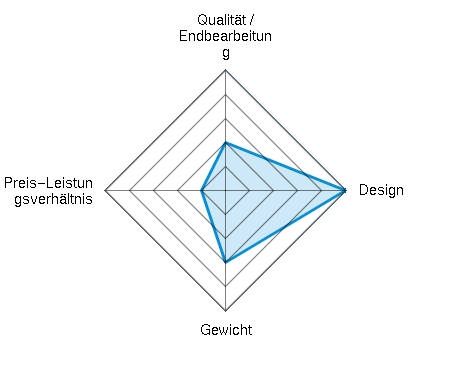 Qualität / Endbearbeitung 2.00/5 | Design 5.00/5 | Gewicht 3.00/5 | Preis-Leistungsverhältnis 1.00/5