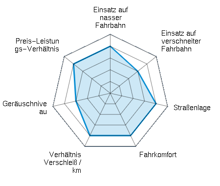 Einsatz auf nasser Fahrbahn 4.00/5 | Einsatz auf verschneiter Fahrbahn 3.00/5 | Straßenlage 4.00/5 | Fahrkomfort 4.00/5 | Verhältnis Verschleiß / km 4.00/5 | Geräuschniveau 3.00/5 | Preis-Leistungs-Verhältnis 4.00/5