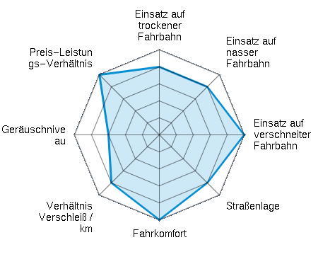 Einsatz auf trockener Fahrbahn 4.00/5 | Einsatz auf nasser Fahrbahn 4.00/5 | Einsatz auf verschneiter Fahrbahn 5.00/5 | Straßenlage 4.00/5 | Fahrkomfort 5.00/5 | Verhältnis Verschleiß / km 4.00/5 | Geräuschniveau 3.00/5 | Preis-Leistungs-Verhältnis 5.00/5