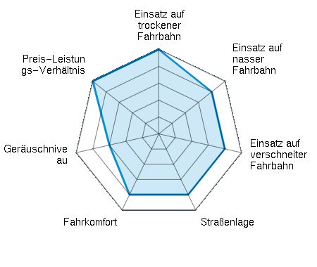 Einsatz auf trockener Fahrbahn 5.00/5 | Einsatz auf nasser Fahrbahn 4.00/5 | Einsatz auf verschneiter Fahrbahn 4.00/5 | Straßenlage 4.00/5 | Fahrkomfort 4.00/5 | Geräuschniveau 3.00/5 | Preis-Leistungs-Verhältnis 5.00/5