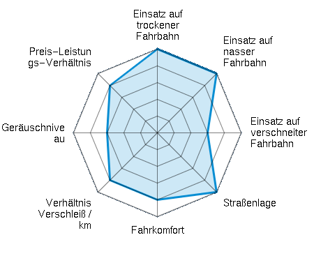 Einsatz auf trockener Fahrbahn 5.00/5 | Einsatz auf nasser Fahrbahn 5.00/5 | Einsatz auf verschneiter Fahrbahn 3.00/5 | Straßenlage 5.00/5 | Fahrkomfort 4.00/5 | Verhältnis Verschleiß / km 4.00/5 | Geräuschniveau 3.00/5 | Preis-Leistungs-Verhältnis 4.00/5
