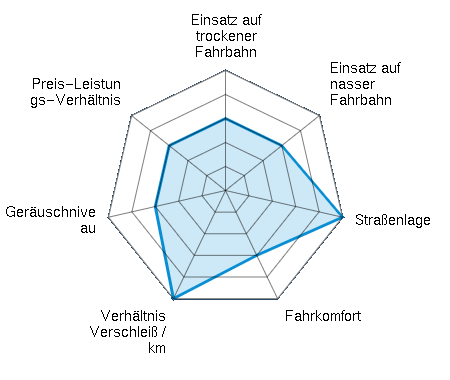 Einsatz auf trockener Fahrbahn 3.00/5 | Einsatz auf nasser Fahrbahn 3.00/5 | Straßenlage 5.00/5 | Fahrkomfort 3.00/5 | Verhältnis Verschleiß / km 5.00/5 | Geräuschniveau 3.00/5 | Preis-Leistungs-Verhältnis 3.00/5