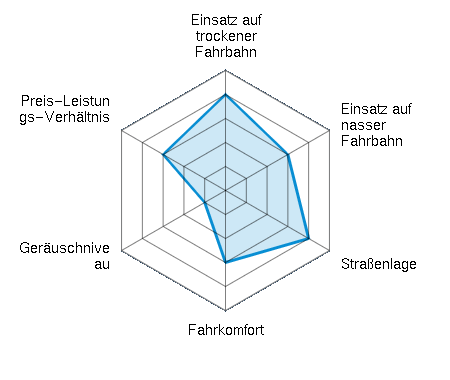 Einsatz auf trockener Fahrbahn 4.00/5 | Einsatz auf nasser Fahrbahn 3.00/5 | Straßenlage 4.00/5 | Fahrkomfort 3.00/5 | Geräuschniveau 1.00/5 | Preis-Leistungs-Verhältnis 3.00/5