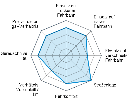 Einsatz auf trockener Fahrbahn 4.00/5 | Einsatz auf nasser Fahrbahn 4.00/5 | Einsatz auf verschneiter Fahrbahn 3.00/5 | Straßenlage 5.00/5 | Fahrkomfort 4.00/5 | Verhältnis Verschleiß / km 3.00/5 | Geräuschniveau 4.00/5 | Preis-Leistungs-Verhältnis 4.00/5