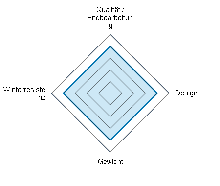 Qualität / Endbearbeitung 4.00/5 | Design 4.00/5 | Gewicht 4.00/5 | Winterresistenz 4.00/5