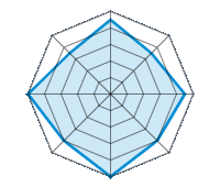 Einsatz auf trockener Fahrbahn 4.50/5 | Einsatz auf nasser Fahrbahn 3.50/5 | Einsatz auf verschneiter Fahrbahn 4.50/5 | Straßenlage 4.00/5 | Fahrkomfort 5.00/5 | Verhältnis Verschleiß / km 4.00/5 | Geräuschniveau 5.00/5 | Preis-Leistungs-Verhältnis 3.50/5