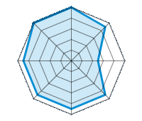 Einsatz auf trockener Fahrbahn 5.00/5 | Einsatz auf nasser Fahrbahn 4.50/5 | Einsatz auf verschneiter Fahrbahn 2.50/5 | Straßenlage 4.50/5 | Fahrkomfort 4.50/5 | Verhältnis Verschleiß / km 4.50/5 | Geräuschniveau 4.50/5 | Preis-Leistungs-Verhältnis 5.00/5