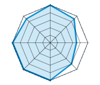Einsatz auf trockener Fahrbahn 5.00/5 | Einsatz auf nasser Fahrbahn 4.50/5 | Einsatz auf verschneiter Fahrbahn 3.50/5 | Straßenlage 4.00/5 | Fahrkomfort 5.00/5 | Verhältnis Verschleiß / km 5.00/5 | Geräuschniveau 5.00/5 | Preis-Leistungs-Verhältnis 4.50/5