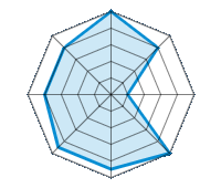 Einsatz auf trockener Fahrbahn 5.00/5 | Einsatz auf nasser Fahrbahn 4.00/5 | Einsatz auf verschneiter Fahrbahn 1.00/5 | Straßenlage 5.00/5 | Fahrkomfort 4.50/5 | Verhältnis Verschleiß / km 4.50/5 | Geräuschniveau 4.00/5 | Preis-Leistungs-Verhältnis 4.00/5