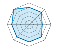 Einsatz auf trockener Fahrbahn 4.00/5 | Einsatz auf nasser Fahrbahn 4.00/5 | Einsatz auf verschneiter Fahrbahn 3.00/5 | Straßenlage 4.00/5 | Fahrkomfort 4.00/5 | Verhältnis Verschleiß / km 4.00/5 | Geräuschniveau 4.00/5 | Preis-Leistungs-Verhältnis 5.00/5