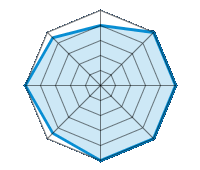 Einsatz auf trockener Fahrbahn 4.00/5 | Einsatz auf nasser Fahrbahn 5.00/5 | Einsatz auf verschneiter Fahrbahn 5.00/5 | Straßenlage 5.00/5 | Fahrkomfort 5.00/5 | Verhältnis Verschleiß / km 4.50/5 | Geräuschniveau 5.00/5 | Preis-Leistungs-Verhältnis 4.50/5