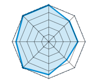 Einsatz auf trockener Fahrbahn 5.00/5 | Einsatz auf nasser Fahrbahn 4.00/5 | Einsatz auf verschneiter Fahrbahn 4.00/5 | Straßenlage 3.50/5 | Fahrkomfort 4.50/5 | Verhältnis Verschleiß / km 5.00/5 | Geräuschniveau 4.50/5 | Preis-Leistungs-Verhältnis 5.00/5