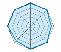 Einsatz auf trockener Fahrbahn 5.00/5 | Einsatz auf nasser Fahrbahn 5.00/5 | Einsatz auf verschneiter Fahrbahn 4.50/5 | Straßenlage 5.00/5 | Fahrkomfort 5.00/5 | Verhältnis Verschleiß / km 4.50/5 | Geräuschniveau 5.00/5 | Preis-Leistungs-Verhältnis 5.00/5