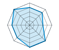 Einsatz auf trockener Fahrbahn 4.00/5 | Einsatz auf nasser Fahrbahn 4.00/5 | Einsatz auf verschneiter Fahrbahn 3.00/5 | Straßenlage 5.00/5 | Fahrkomfort 5.00/5 | Verhältnis Verschleiß / km 4.00/5 | Geräuschniveau 4.00/5 | Preis-Leistungs-Verhältnis 5.00/5