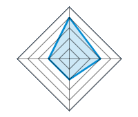 Qualität / Endbearbeitung 4/5 | Design 3/5 | Winterresistenz 2/5 | Preis-Leistungsverhältnis 2/5
