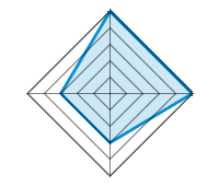 Qualität / Endbearbeitung 5.00/5 | Design 5.00/5 | Gewicht 3.00/5 | Winterresistenz 3.00/5