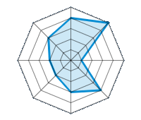 Einsatz auf trockener Fahrbahn 4.00/5 | Einsatz auf nasser Fahrbahn 5.00/5 | Einsatz auf verschneiter Fahrbahn 1.00/5 | Straßenlage 4.00/5 | Fahrkomfort 3.00/5 | Verhältnis Verschleiß / km 2.00/5 | Geräuschniveau 2.00/5 | Preis-Leistungs-Verhältnis 3.00/5