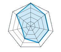 Einsatz auf trockener Fahrbahn 5.00/5 | Einsatz auf nasser Fahrbahn 4.00/5 | Straßenlage 4.00/5 | Fahrkomfort 4.00/5 | Verhältnis Verschleiß / km 3.00/5 | Geräuschniveau 2.00/5 | Preis-Leistungs-Verhältnis 4.00/5