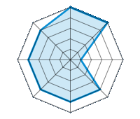 Einsatz auf trockener Fahrbahn 5.00/5 | Einsatz auf nasser Fahrbahn 5.00/5 | Einsatz auf verschneiter Fahrbahn 1.00/5 | Straßenlage 4.00/5 | Fahrkomfort 4.00/5 | Verhältnis Verschleiß / km 4.00/5 | Geräuschniveau 4.00/5 | Preis-Leistungs-Verhältnis 4.00/5