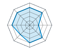 Einsatz auf trockener Fahrbahn 4.00/5 | Einsatz auf nasser Fahrbahn 4.00/5 | Einsatz auf verschneiter Fahrbahn 2.00/5 | Straßenlage 4.00/5 | Fahrkomfort 4.00/5 | Verhältnis Verschleiß / km 3.00/5 | Geräuschniveau 4.00/5 | Preis-Leistungs-Verhältnis 4.00/5