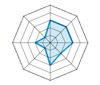 Einsatz auf trockener Fahrbahn 3.00/5 | Einsatz auf nasser Fahrbahn 3.00/5 | Einsatz auf verschneiter Fahrbahn 3.00/5 | Straßenlage 2.00/5 | Fahrkomfort 3.00/5 | Verhältnis Verschleiß / km 1.00/5 | Geräuschniveau 2.00/5 | Preis-Leistungs-Verhältnis 1.00/5