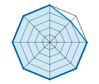 Einsatz auf trockener Fahrbahn 5.00/5 | Einsatz auf nasser Fahrbahn 4.00/5 | Einsatz auf verschneiter Fahrbahn 5.00/5 | Straßenlage 5.00/5 | Fahrkomfort 5.00/5 | Verhältnis Verschleiß / km 5.00/5 | Geräuschniveau 5.00/5 | Preis-Leistungs-Verhältnis 5.00/5