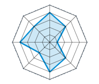 Einsatz auf trockener Fahrbahn 4.00/5 | Einsatz auf nasser Fahrbahn 3.00/5 | Einsatz auf verschneiter Fahrbahn 1.00/5 | Straßenlage 3.00/5 | Fahrkomfort 4.00/5 | Verhältnis Verschleiß / km 2.00/5 | Geräuschniveau 4.00/5 | Preis-Leistungs-Verhältnis 3.00/5