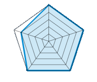 Qualität / Endbearbeitung 5.00/5 | Design 5.00/5 | Gewicht 5.00/5 | Winterresistenz 5.00/5 | Preis-Leistungsverhältnis 4.00/5