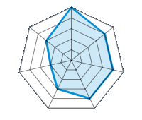 Einsatz auf trockener Fahrbahn 5.00/5 | Einsatz auf nasser Fahrbahn 4.00/5 | Straßenlage 4.00/5 | Fahrkomfort 4.00/5 | Verhältnis Verschleiß / km 3.00/5 | Geräuschniveau 2.00/5 | Preis-Leistungs-Verhältnis 3.00/5