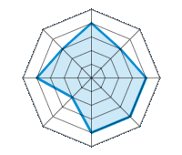 Einsatz auf trockener Fahrbahn 4.00/5 | Einsatz auf nasser Fahrbahn 3.00/5 | Einsatz auf verschneiter Fahrbahn 4.00/5 | Straßenlage 4.00/5 | Fahrkomfort 4.00/5 | Verhältnis Verschleiß / km 2.00/5 | Geräuschniveau 4.00/5 | Preis-Leistungs-Verhältnis 3.00/5