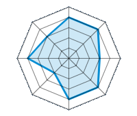 Einsatz auf trockener Fahrbahn 4.00/5 | Einsatz auf nasser Fahrbahn 4.00/5 | Einsatz auf verschneiter Fahrbahn 3.00/5 | Straßenlage 4.00/5 | Fahrkomfort 4.00/5 | Verhältnis Verschleiß / km 2.00/5 | Geräuschniveau 4.00/5 | Preis-Leistungs-Verhältnis 3.00/5