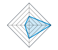 Qualität / Endbearbeitung 2.00/5 | Design 5.00/5 | Gewicht 3.00/5 | Preis-Leistungsverhältnis 1.00/5