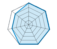 Einsatz auf trockener Fahrbahn 5.00/5 | Einsatz auf nasser Fahrbahn 5.00/5 | Straßenlage 5.00/5 | Fahrkomfort 5.00/5 | Verhältnis Verschleiß / km 5.00/5 | Geräuschniveau 4.00/5 | Preis-Leistungs-Verhältnis 4.00/5