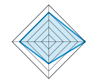 Qualität / Endbearbeitung 4.00/5 | Design 5.00/5 | Gewicht 3.00/5 | Preis-Leistungsverhältnis 4.00/5