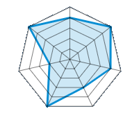 Einsatz auf trockener Fahrbahn 4.00/5 | Einsatz auf nasser Fahrbahn 5.00/5 | Straßenlage 4.00/5 | Fahrkomfort 3.00/5 | Verhältnis Verschleiß / km 5.00/5 | Geräuschniveau 2.00/5 | Preis-Leistungs-Verhältnis 5.00/5