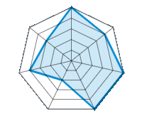 Einsatz auf trockener Fahrbahn 5.00/5 | Einsatz auf nasser Fahrbahn 4.00/5 | Straßenlage 5.00/5 | Fahrkomfort 5.00/5 | Verhältnis Verschleiß / km 2.00/5 | Geräuschniveau 4.00/5 | Preis-Leistungs-Verhältnis 3.00/5