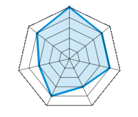 Einsatz auf trockener Fahrbahn 5.00/5 | Einsatz auf nasser Fahrbahn 4.00/5 | Straßenlage 4.00/5 | Fahrkomfort 3.00/5 | Verhältnis Verschleiß / km 4.00/5 | Geräuschniveau 3.00/5 | Preis-Leistungs-Verhältnis 4.00/5