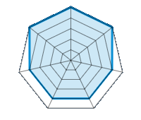 Einsatz auf trockener Fahrbahn 5.00/5 | Einsatz auf nasser Fahrbahn 5.00/5 | Einsatz auf verschneiter Fahrbahn 4.00/5 | Straßenlage 4.00/5 | Fahrkomfort 4.00/5 | Geräuschniveau 4.00/5 | Preis-Leistungs-Verhältnis 5.00/5