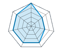 Einsatz auf trockener Fahrbahn 5.00/5 | Einsatz auf nasser Fahrbahn 3.00/5 | Straßenlage 3.00/5 | Fahrkomfort 4.00/5 | Verhältnis Verschleiß / km 4.00/5 | Geräuschniveau 4.00/5 | Preis-Leistungs-Verhältnis 4.00/5