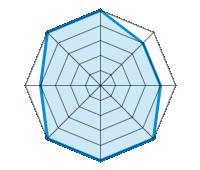 Einsatz auf trockener Fahrbahn 5.00/5 | Einsatz auf nasser Fahrbahn 4.00/5 | Einsatz auf verschneiter Fahrbahn 4.00/5 | Straßenlage 5.00/5 | Fahrkomfort 5.00/5 | Verhältnis Verschleiß / km 5.00/5 | Geräuschniveau 4.00/5 | Preis-Leistungs-Verhältnis 5.00/5