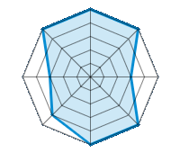 Einsatz auf trockener Fahrbahn 5.00/5 | Einsatz auf nasser Fahrbahn 5.00/5 | Einsatz auf verschneiter Fahrbahn 3.00/5 | Straßenlage 5.00/5 | Fahrkomfort 5.00/5 | Verhältnis Verschleiß / km 4.00/5 | Geräuschniveau 3.00/5 | Preis-Leistungs-Verhältnis 5.00/5