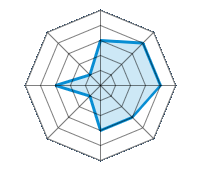Einsatz auf trockener Fahrbahn 3.00/5 | Einsatz auf nasser Fahrbahn 4.00/5 | Einsatz auf verschneiter Fahrbahn 4.00/5 | Straßenlage 3.00/5 | Fahrkomfort 3.00/5 | Verhältnis Verschleiß / km 1.00/5 | Geräuschniveau 3.00/5 | Preis-Leistungs-Verhältnis 1.00/5