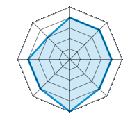 Einsatz auf trockener Fahrbahn 4.00/5 | Einsatz auf nasser Fahrbahn 4.00/5 | Einsatz auf verschneiter Fahrbahn 4.00/5 | Straßenlage 4.00/5 | Fahrkomfort 5.00/5 | Verhältnis Verschleiß / km 4.00/5 | Geräuschniveau 4.00/5 | Preis-Leistungs-Verhältnis 3.00/5
