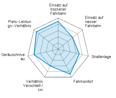 Einsatz auf trockener Fahrbahn 4.50/5 | Einsatz auf nasser Fahrbahn 3.00/5 | Straßenlage 3.50/5 | Fahrkomfort 4.50/5 | Verhältnis Verschleiß / km 3.00/5 | Geräuschniveau 4.00/5 | Preis-Leistungs-Verhältnis 4.50/5