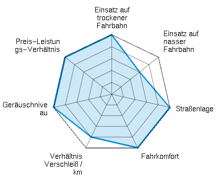 Einsatz auf trockener Fahrbahn 5.00/5 | Einsatz auf nasser Fahrbahn 3.00/5 | Straßenlage 5.00/5 | Fahrkomfort 5.00/5 | Verhältnis Verschleiß / km 4.00/5 | Geräuschniveau 5.00/5 | Preis-Leistungs-Verhältnis 5.00/5
