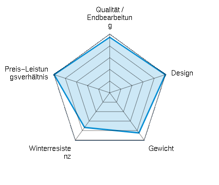 Qualität / Endbearbeitung 4.75/5 | Design 5.00/5 | Gewicht 4.25/5 | Winterresistenz 3.67/5 | Preis-Leistungsverhältnis 5.00/5