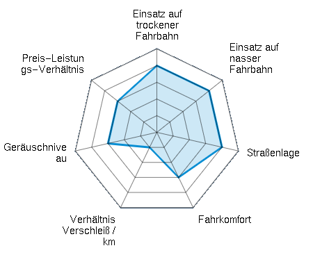 Einsatz auf trockener Fahrbahn 4.00/5 | Einsatz auf nasser Fahrbahn 4.00/5 | Straßenlage 4.00/5 | Fahrkomfort 3.00/5 | Verhältnis Verschleiß / km 1.00/5 | Geräuschniveau 3.00/5 | Preis-Leistungs-Verhältnis 3.00/5